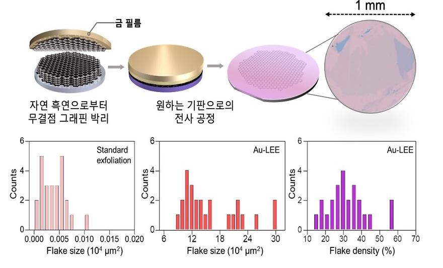 李在贤教授组研发出通过控制微细龟裂的无缺陷石墨烯剥离法
